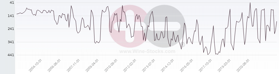 Vineyard Region Ranking Chart