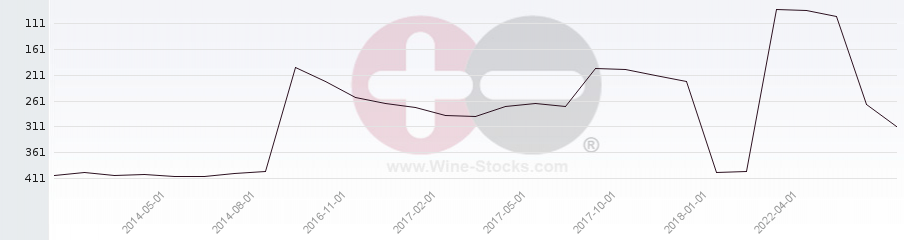 Vineyard Region Ranking Chart