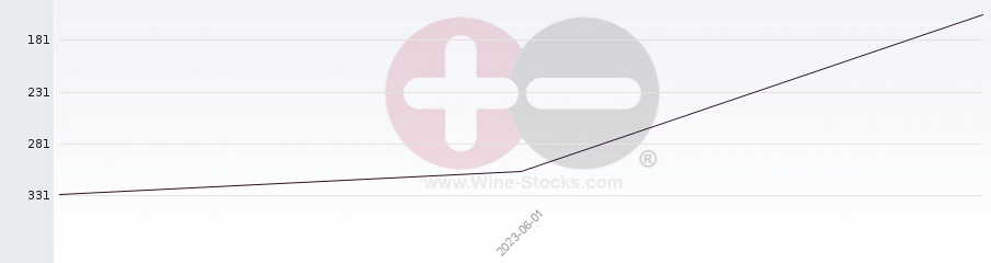 Vineyard Region Ranking Chart