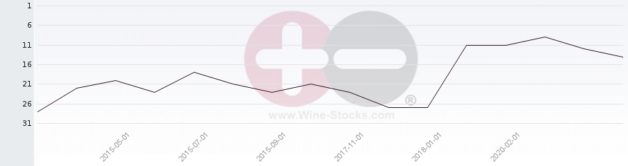 Vineyard Region Ranking Chart