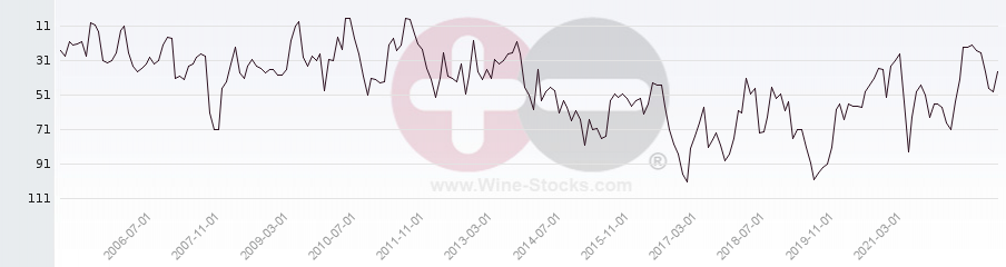 Vineyard Region Ranking Chart
