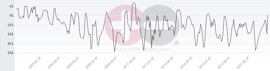 Vineyard Region Ranking Chart