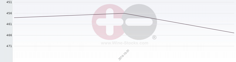 Vineyard Region Ranking Chart
