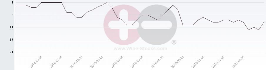 Vineyard Region Ranking Chart