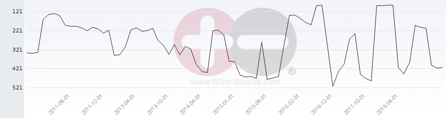 Vineyard Region Ranking Chart