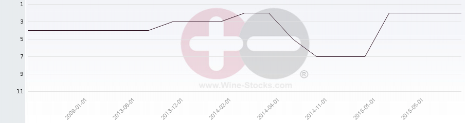 Vineyard Region Ranking Chart