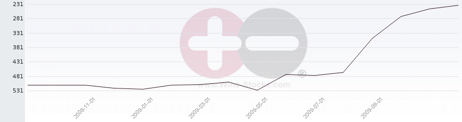Vineyard Region Ranking Chart