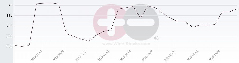 Vineyard Region Ranking Chart