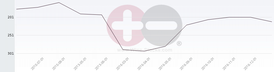 Vineyard Region Ranking Chart