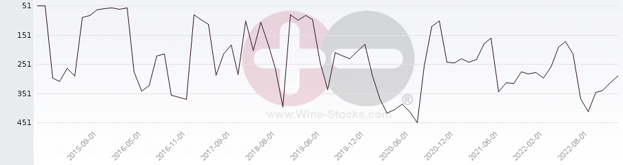 Vineyard Region Ranking Chart