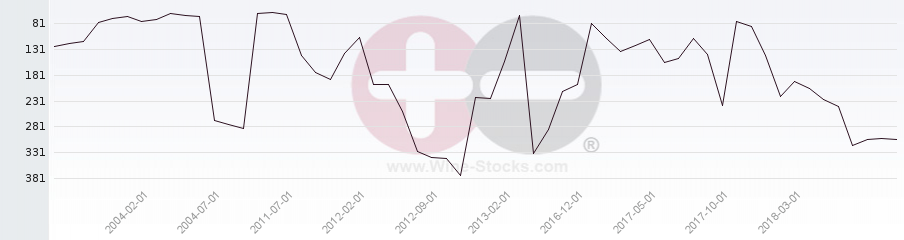 Vineyard Region Ranking Chart
