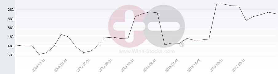 Vineyard Region Ranking Chart