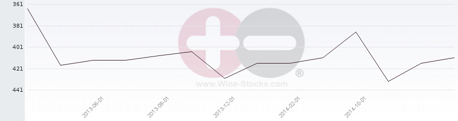 Vineyard Region Ranking Chart