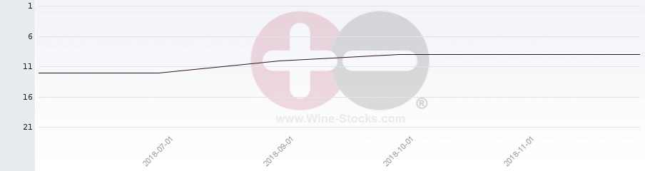 Vineyard Region Ranking Chart