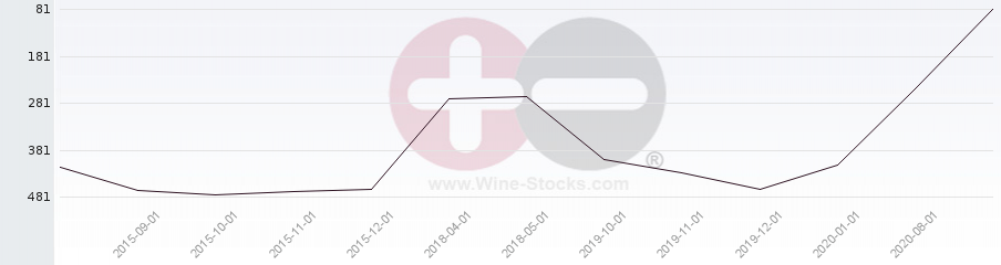 Vineyard Region Ranking Chart