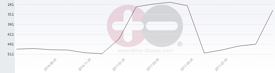 Vineyard Region Ranking Chart