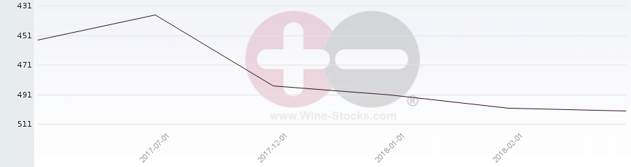 Vineyard Region Ranking Chart