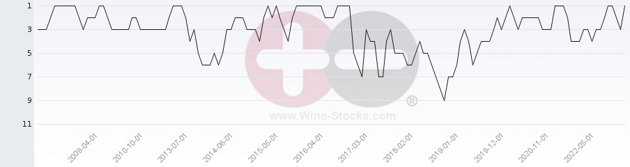 Vineyard Region Ranking Chart