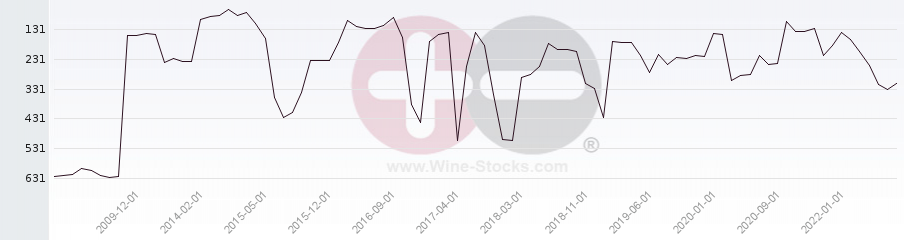 Vineyard Region Ranking Chart