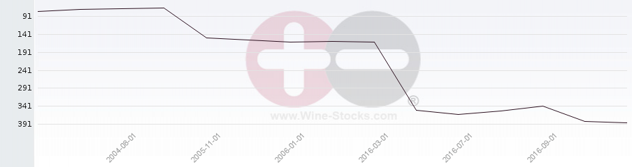 Vineyard Region Ranking Chart