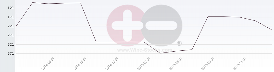 Vineyard Region Ranking Chart