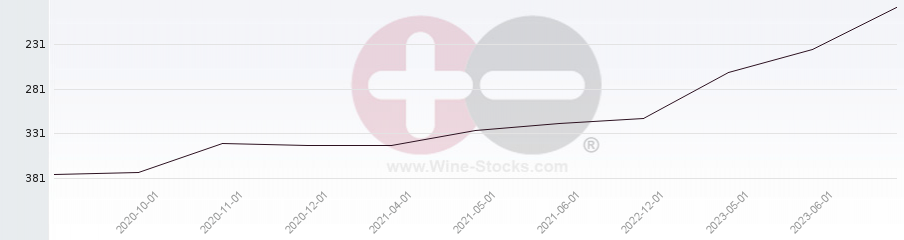 Vineyard Region Ranking Chart