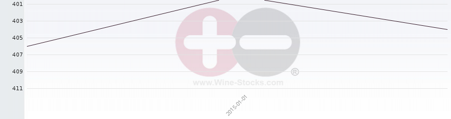Vineyard Region Ranking Chart