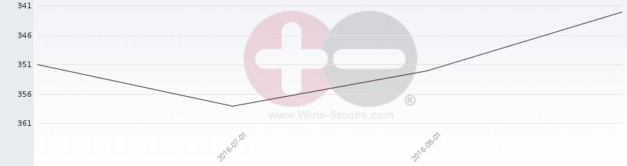 Vineyard Region Ranking Chart