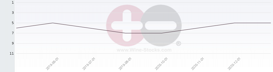 Vineyard Region Ranking Chart