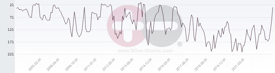 Vineyard Region Ranking Chart