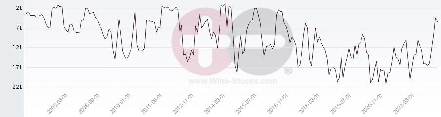 Vineyard Region Ranking Chart