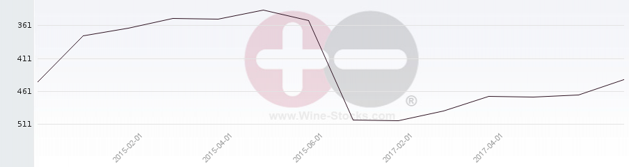 Vineyard Region Ranking Chart