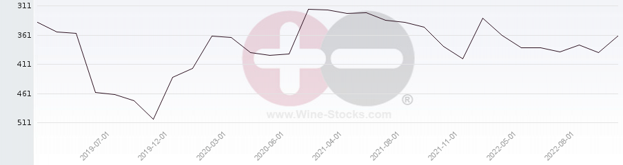 Vineyard Region Ranking Chart