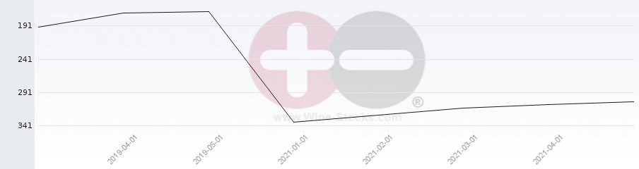 Vineyard Region Ranking Chart