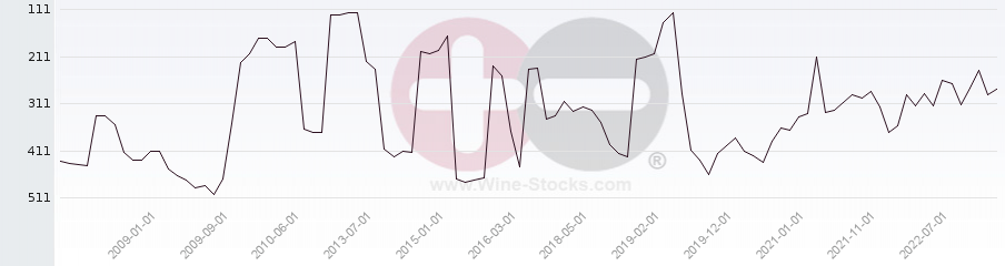 Vineyard Region Ranking Chart