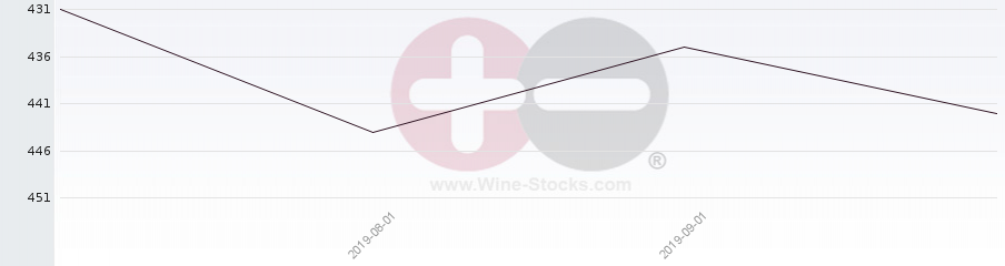 Vineyard Region Ranking Chart
