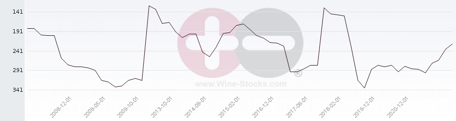 Vineyard Region Ranking Chart
