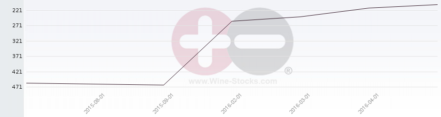 Vineyard Region Ranking Chart