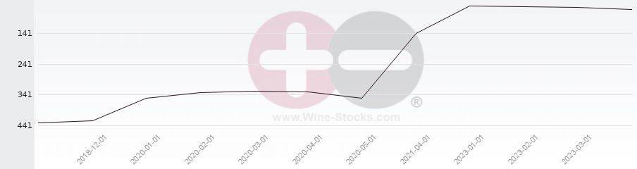 Vineyard Region Ranking Chart