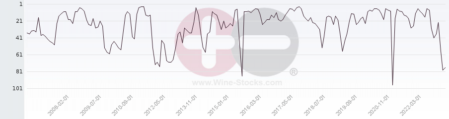 Vineyard Region Ranking Chart