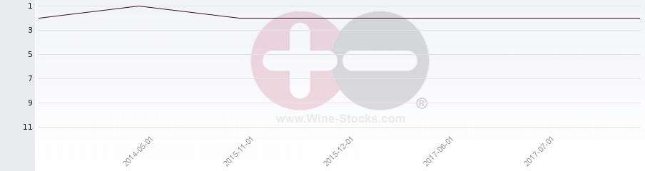 Vineyard Region Ranking Chart