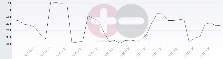 Vineyard Region Ranking Chart