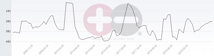 Vineyard Region Ranking Chart