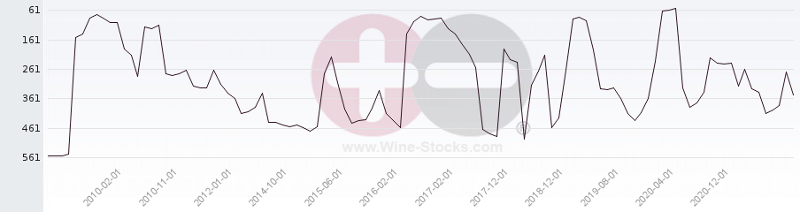 Vineyard Region Ranking Chart