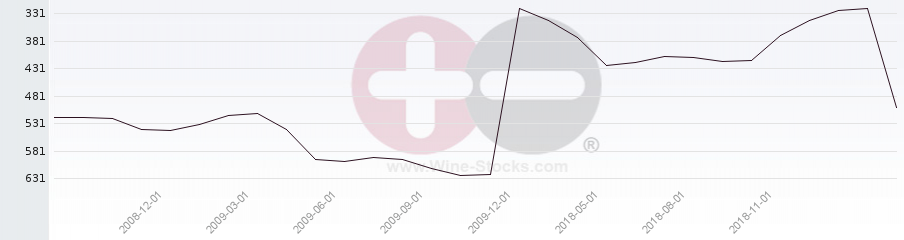 Vineyard Region Ranking Chart