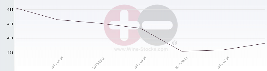 Vineyard Region Ranking Chart