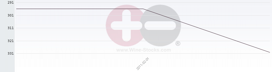 Vineyard Region Ranking Chart