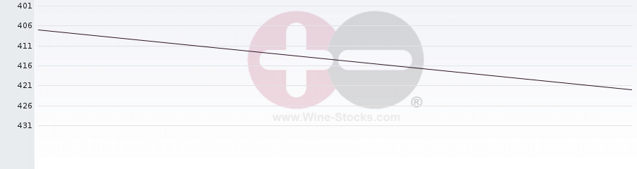 Vineyard Region Ranking Chart