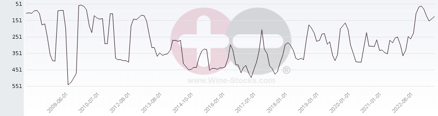 Vineyard Region Ranking Chart