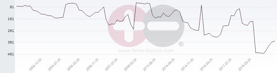 Vineyard Region Ranking Chart